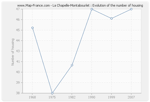 La Chapelle-Montabourlet : Evolution of the number of housing